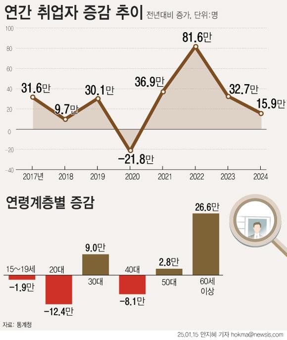  계엄 한파에 취업자 월 5만명 줄어, 일자리대책 서둘러야