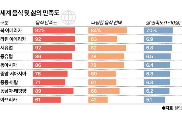 미국과 캐나다, '먹는 즐거움'에서 세계 최고