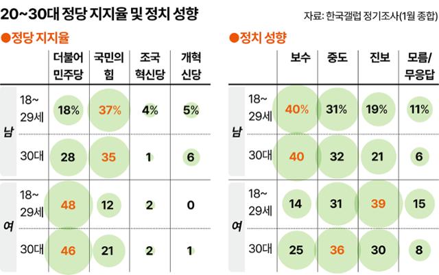 2030 남성, 윤 대통령 탄핵보다 이재명 집권 가능성에 거부감