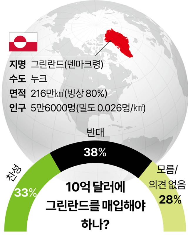 78년 전엔 미국인 3분의 1, '그린란드 10억弗 매입' 반대