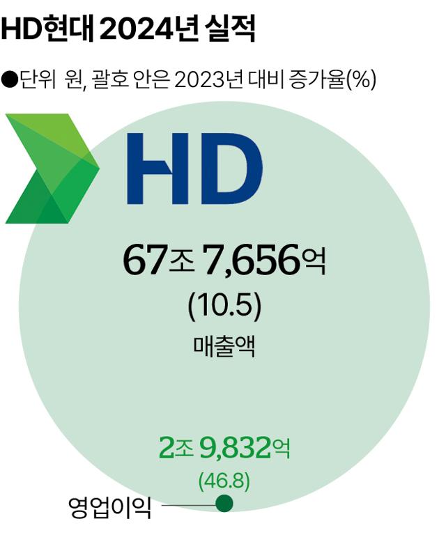 HD현대 2024년 실적. 그래픽=송정근 기자