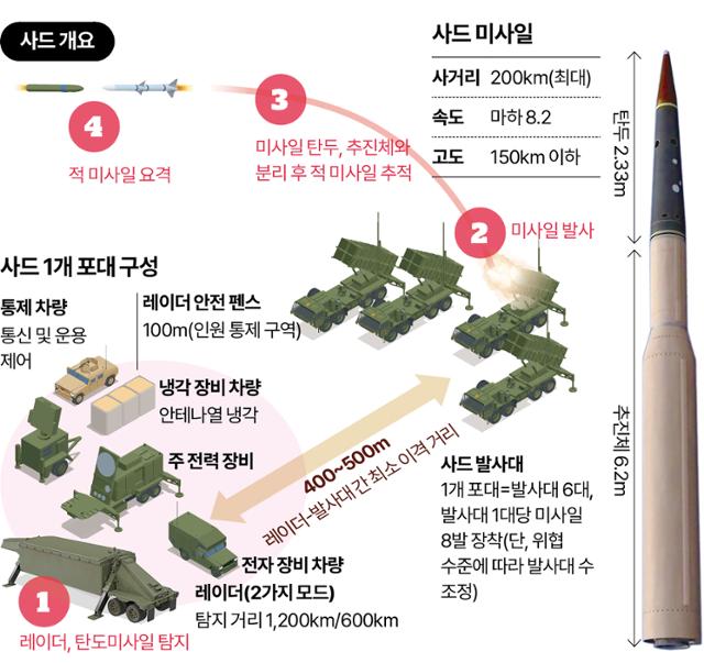 미국 '아이언 돔', 한국도 수혜국 될 수 있나?