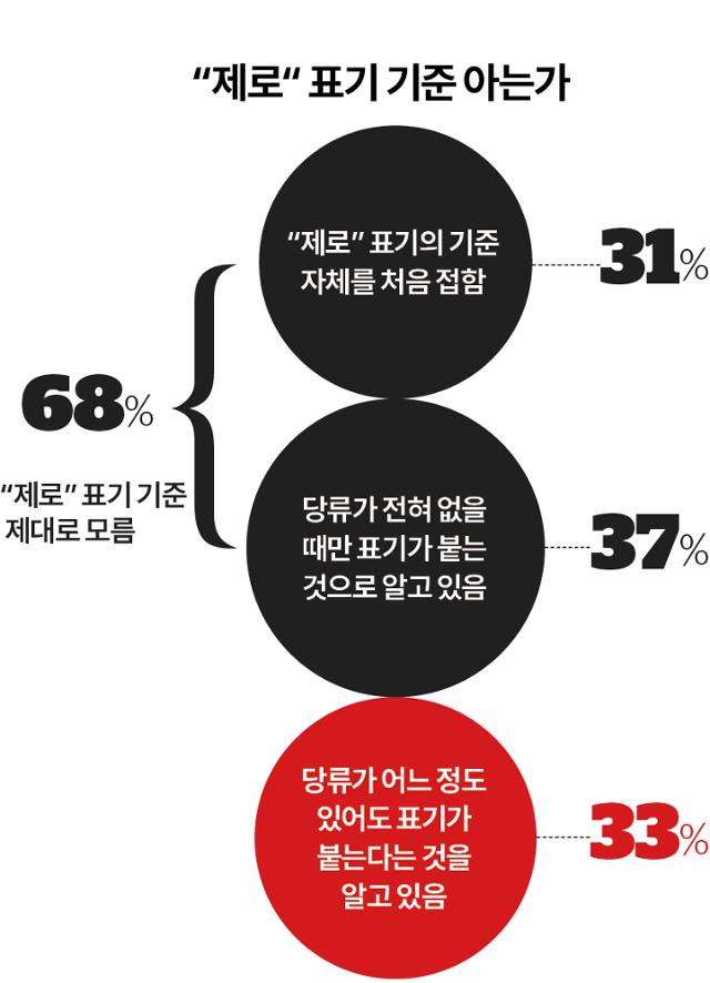 "'제로 음료'  표기 기준  안다" 33%뿐···칼로리·당류 '0'으로 오해