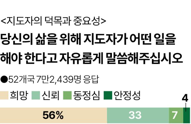 글로벌 여론조사가 찾아낸 대통령의 덕목