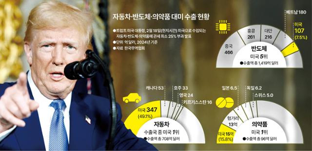 트럼프 "車 관세 25%, 반도체·의약품 그 이상" 또 폭탄 예고