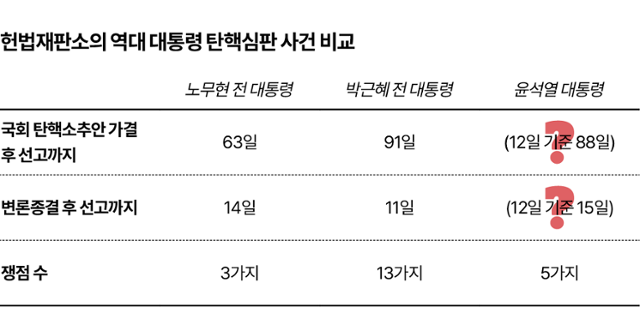 기약 없는 尹 선고... 억측 난무·국론 분열 가속에 "서둘러 결론내야"