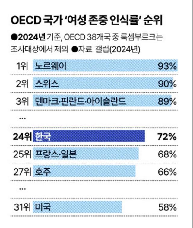 '여성 존중'… 한국이 미국보다는 낫다