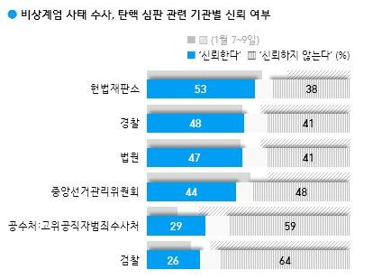 '尹 탄핵' 찬성자 55% 이재명 선호… 반대자는 25%만 김문수[한국갤럽]