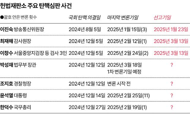 밀린 탄핵 사건 먼저 처리하는 헌재... "尹 사건도 정리됐을 것" 관측