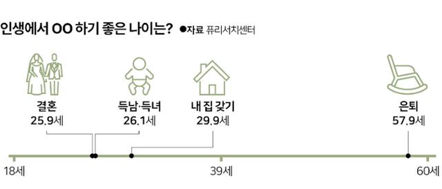 글로벌 개도국 결혼 적령기는 26세… 은퇴는 58세?