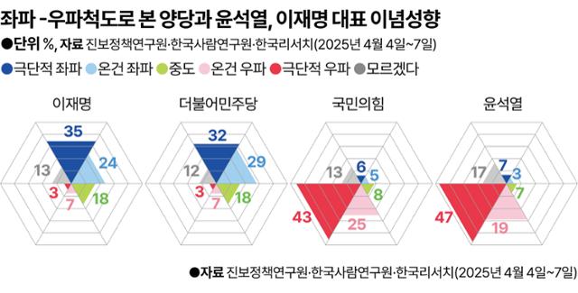 '좌파-우파' 인식 강해진 위험한 대한민국-오피니언ㅣ한국일보