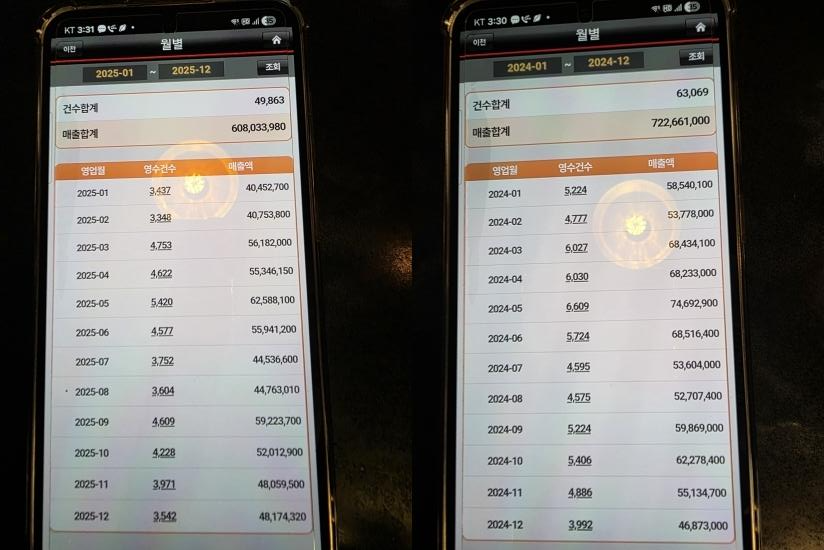 Sales records from the past two years shown by the owner of a bar near Hanyang University. Revenue has fallen sharply as college students increasingly embrace a lower-drinking culture. Korea Times photo by Kim Jun-hyeong