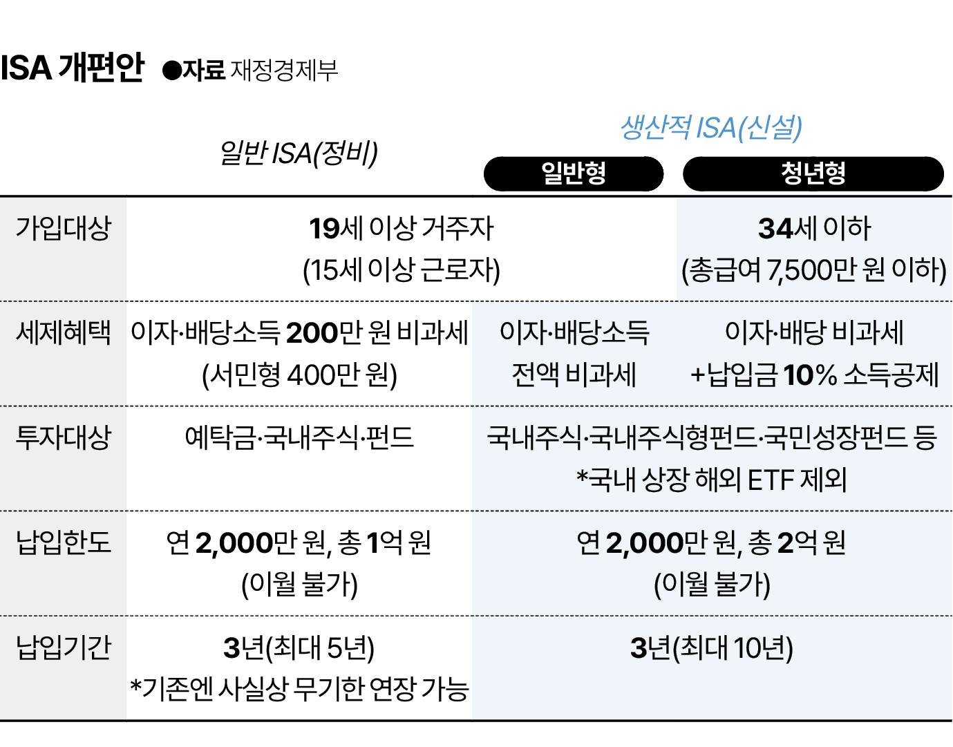 2026년 세제개편안의 ISA 개편 내용을 정리한 그래픽