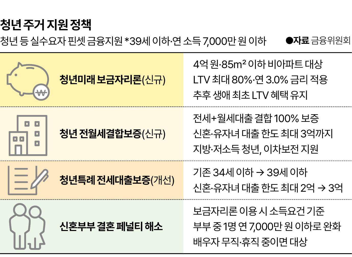 청년 주거지원 3종 세트 요약 그래픽