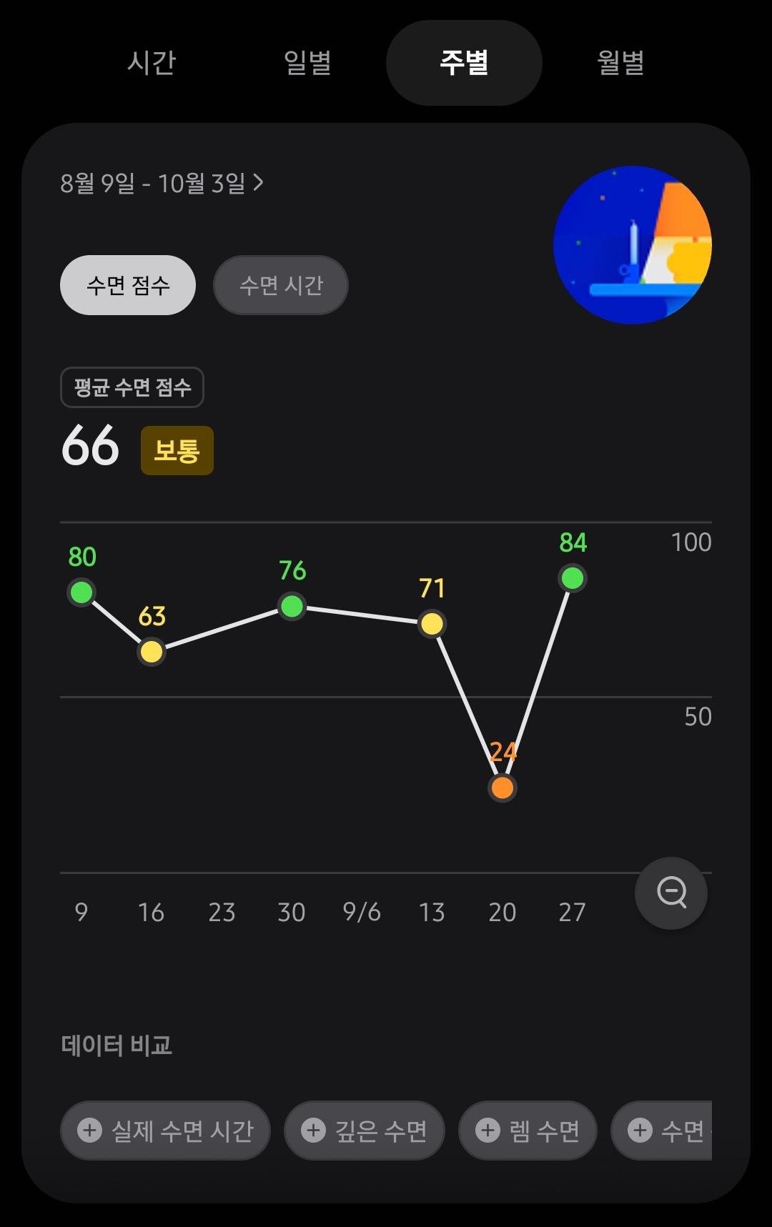 Changes in Park's weekly sleep scores, as measured by a smartwatch / Courtesy of Park