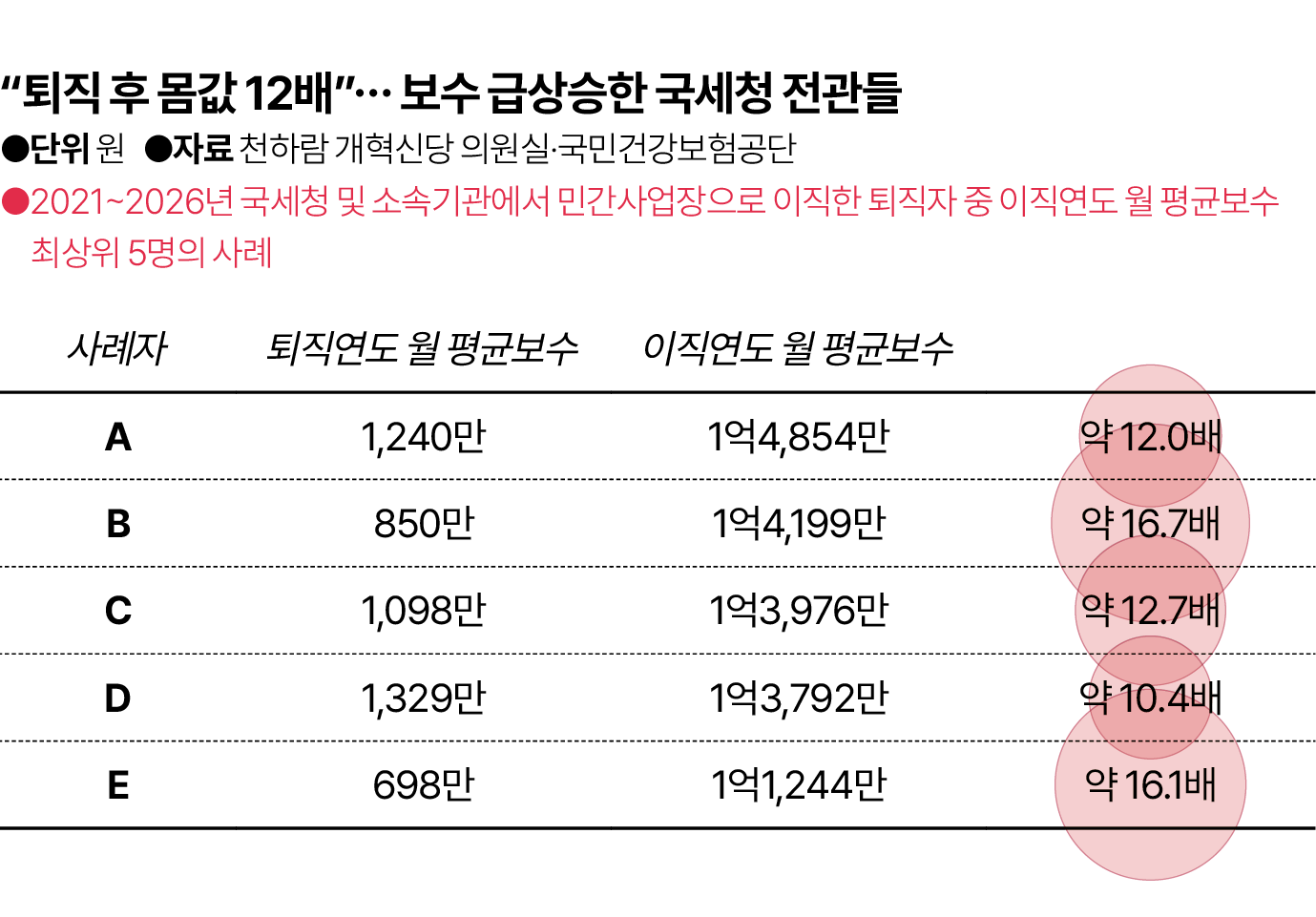 연봉 18억... 퇴직 후 더 잘나가는 국세청 간부들의 '비밀'